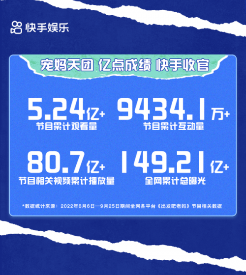 全网曝光近150亿！快手自制综艺《出发吧！老妈》解锁代际综艺全新表达