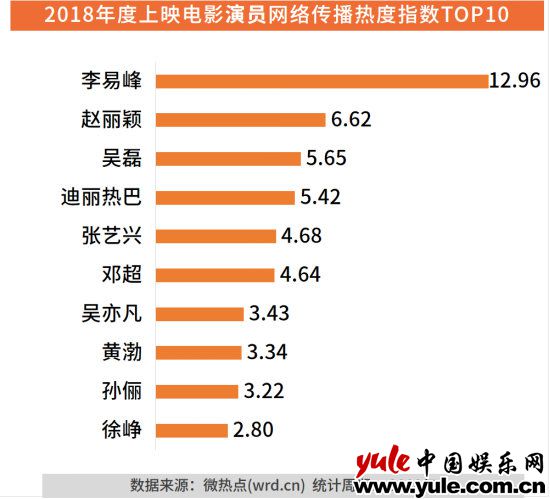 2018电影演员热度指数排行榜 李易峰——流量与演技的相遇